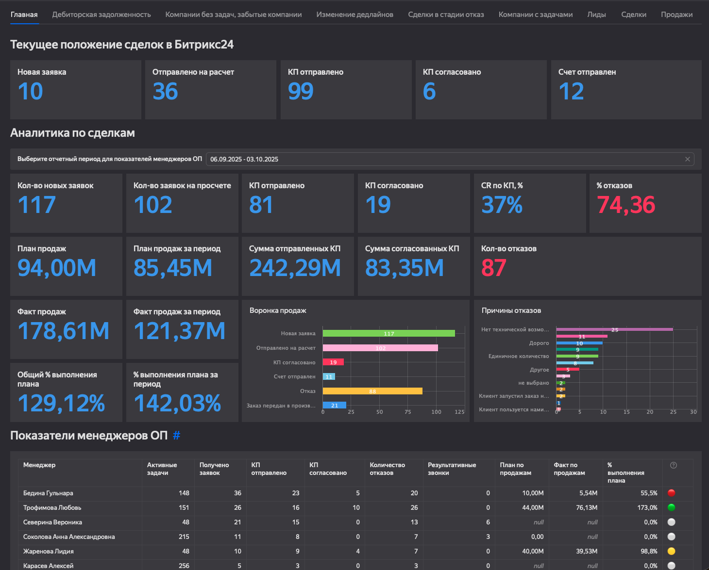 Дашборд для управления отделом продаж